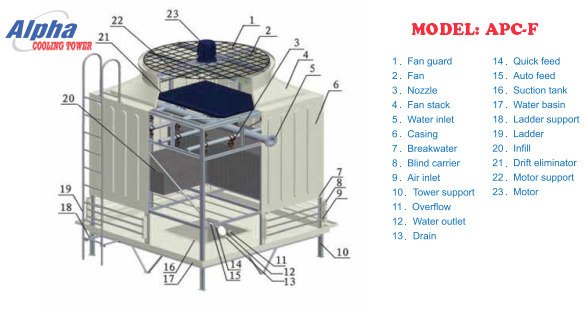 cấu tạo tháp giải nhiệt APC-F